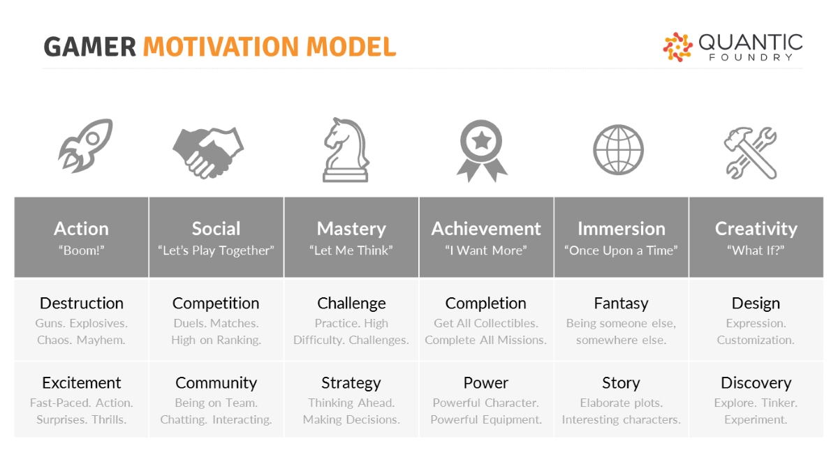 image of the model view for gaming motivations